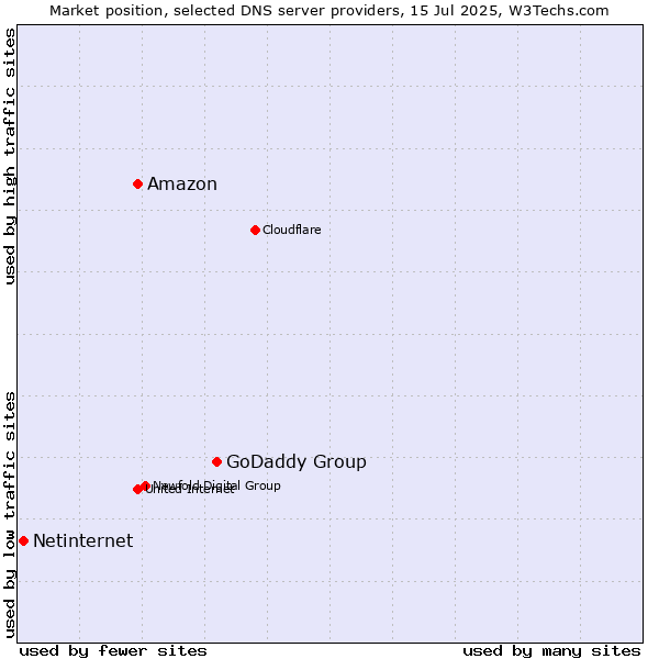Market position of GoDaddy Group vs. Amazon vs. Netinternet