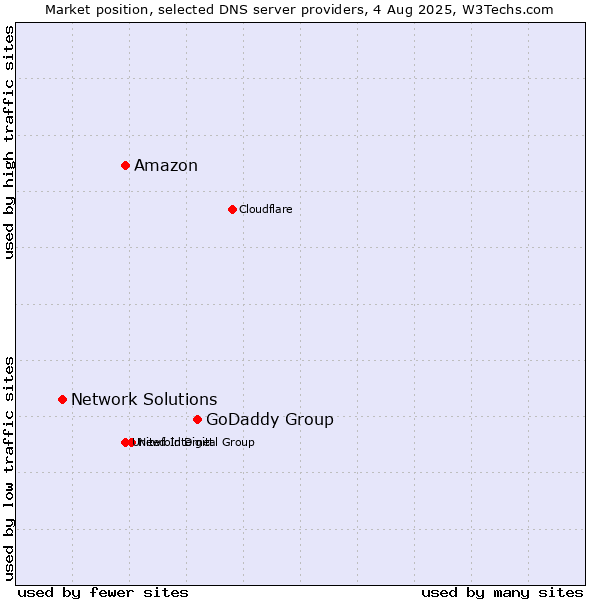 Market position of GoDaddy Group vs. Amazon vs. Network Solutions