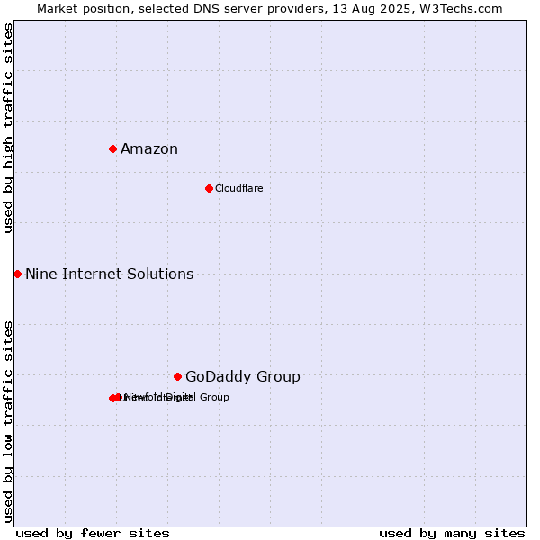 Market position of GoDaddy Group vs. Amazon vs. Nine Internet Solutions
