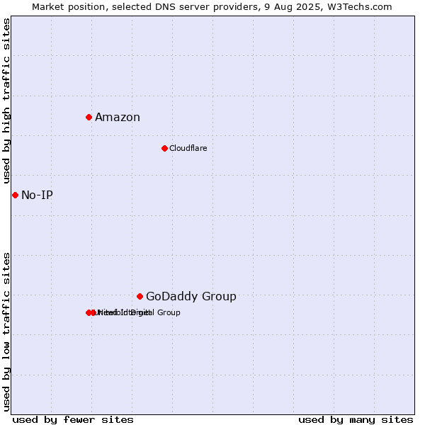 Market position of GoDaddy Group vs. Amazon vs. No-IP