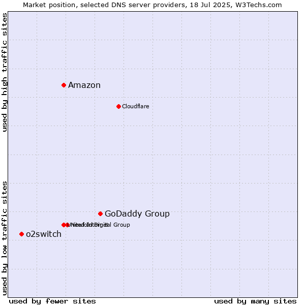 Market position of GoDaddy Group vs. Amazon vs. o2switch