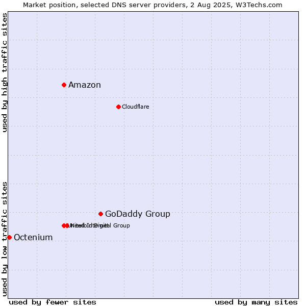 Market position of GoDaddy Group vs. Amazon vs. Octenium