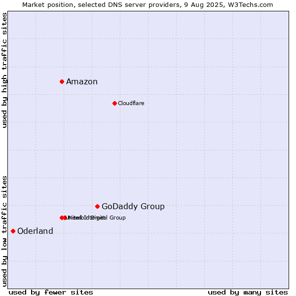 Market position of GoDaddy Group vs. Amazon vs. Oderland