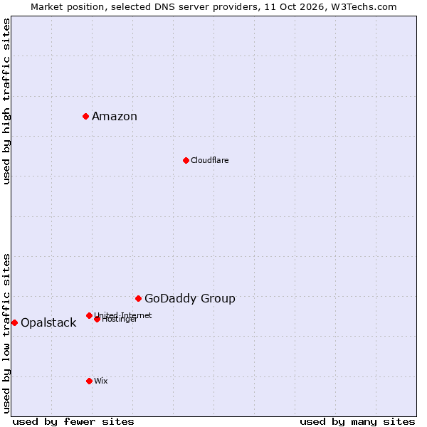 Market position of GoDaddy Group vs. Amazon vs. Opalstack