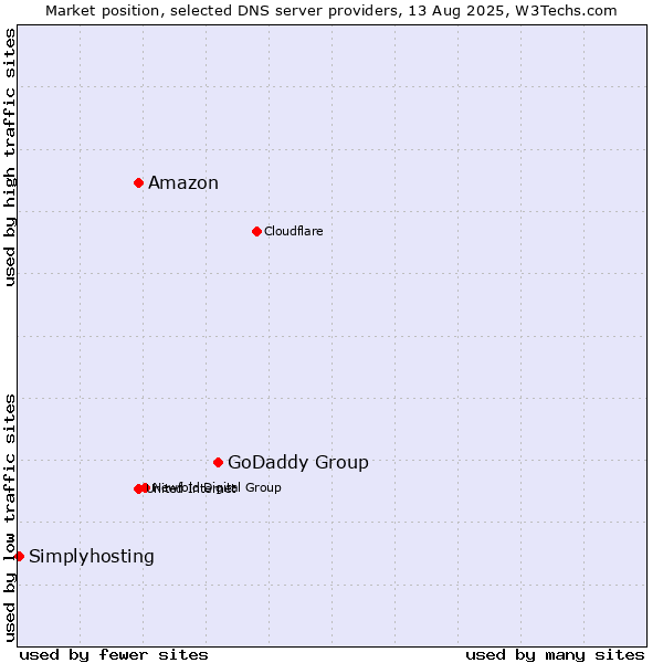 Market position of GoDaddy Group vs. Amazon vs. Simplyhosting
