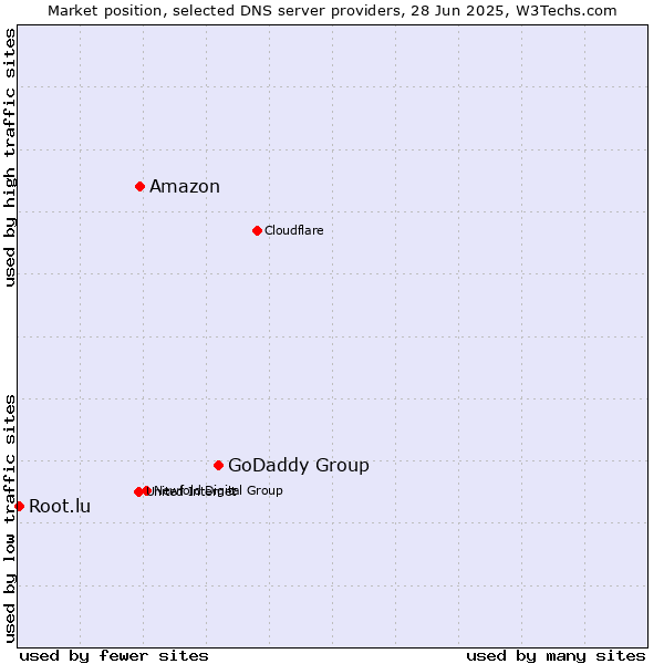 Market position of GoDaddy Group vs. Amazon vs. Root.lu
