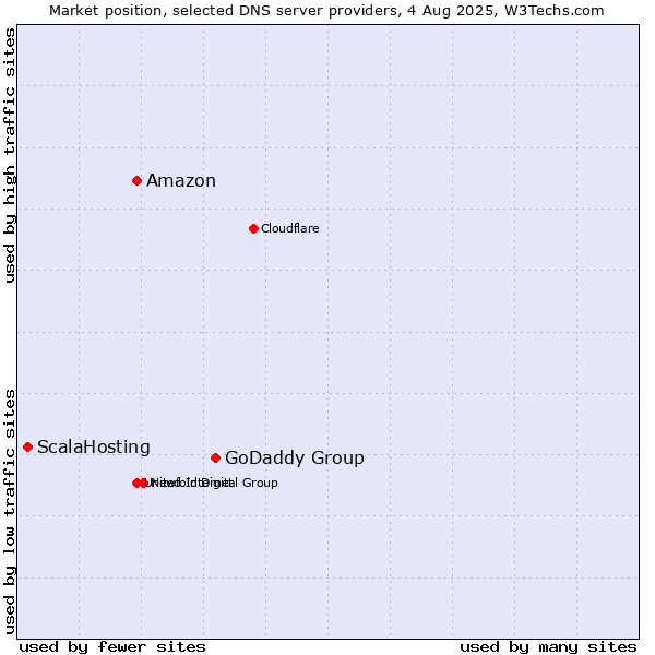 Market position of GoDaddy Group vs. Amazon vs. ScalaHosting