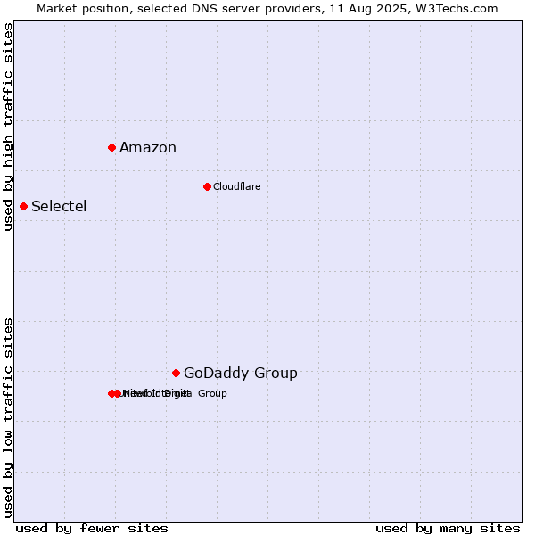 Market position of GoDaddy Group vs. Amazon vs. Selectel