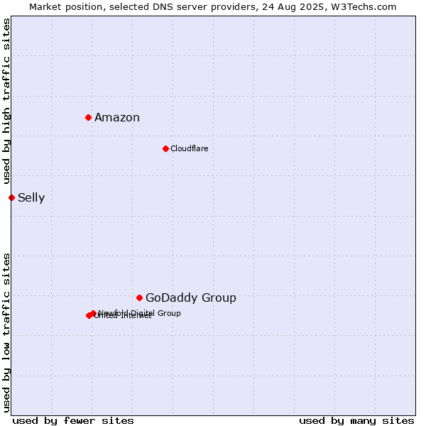Market position of GoDaddy Group vs. Amazon vs. Selly