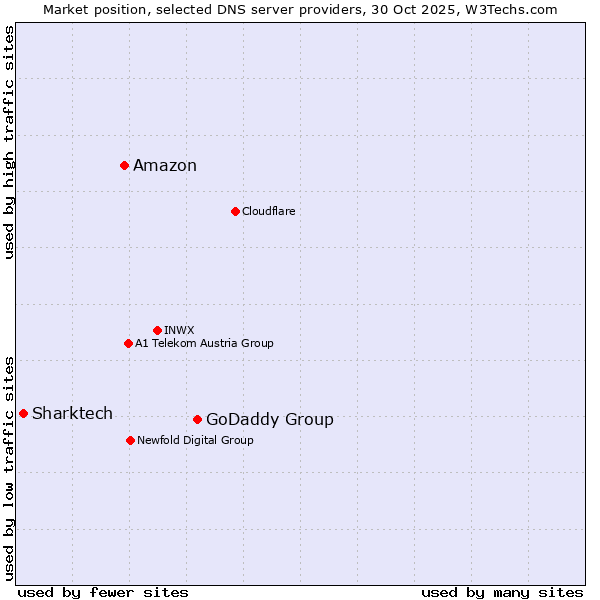 Market position of GoDaddy Group vs. Amazon vs. Sharktech