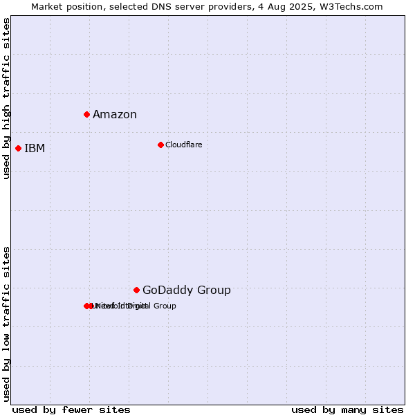 Market position of GoDaddy Group vs. Amazon vs. IBM