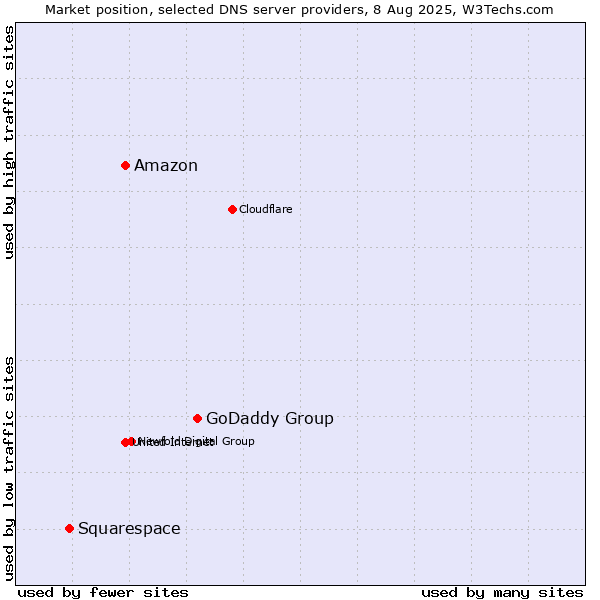 Market position of GoDaddy Group vs. Amazon vs. Squarespace