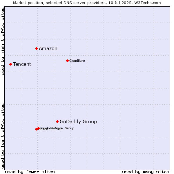 Market position of GoDaddy Group vs. Amazon vs. Tencent