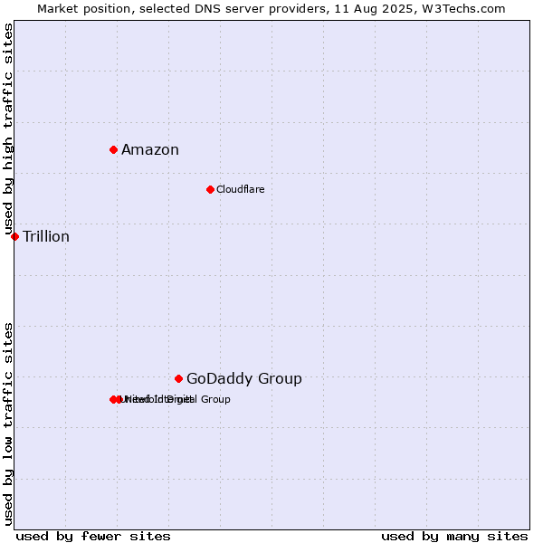 Market position of GoDaddy Group vs. Amazon vs. Trillion