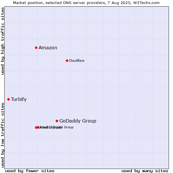 Market position of GoDaddy Group vs. Amazon vs. Turbify