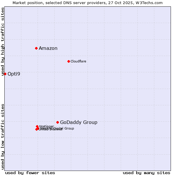 Market position of GoDaddy Group vs. Amazon vs. Opti9