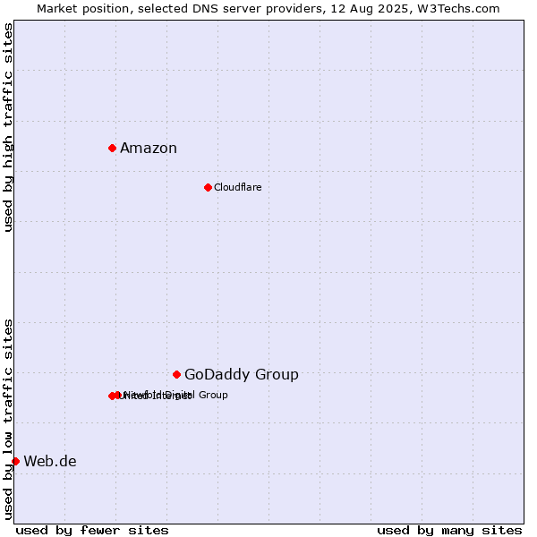 Market position of GoDaddy Group vs. Amazon vs. Web.de
