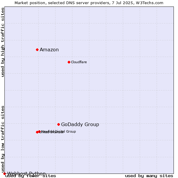 Market position of GoDaddy Group vs. Amazon vs. Webhost Python