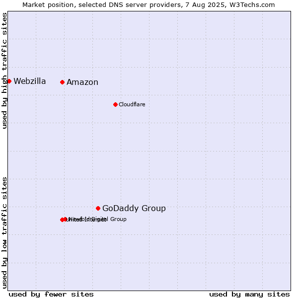 Market position of GoDaddy Group vs. Amazon vs. Webzilla