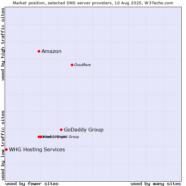 Market position of GoDaddy Group vs. Amazon vs. WHG Hosting Services