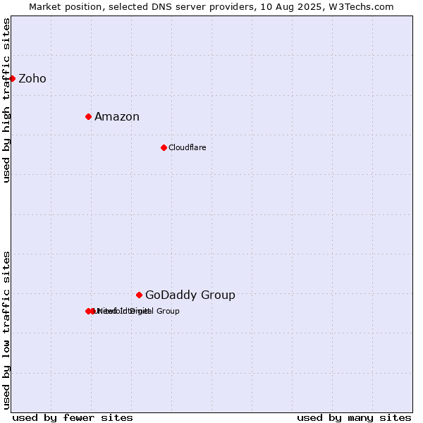 Market position of GoDaddy Group vs. Amazon vs. Zoho