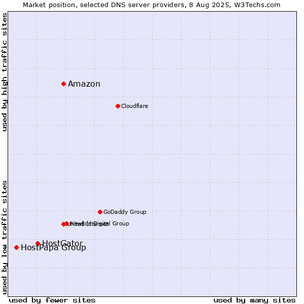 Market position of Amazon vs. HostGator vs. HostPapa Group