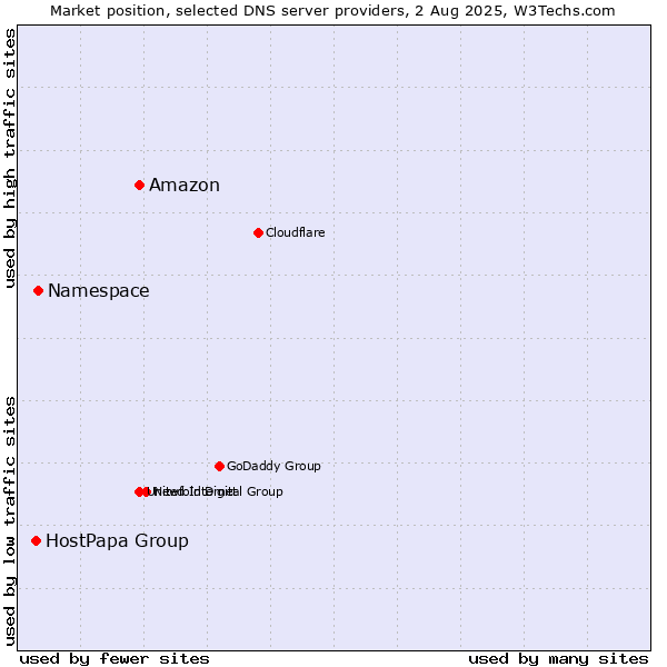 Market position of Amazon vs. Namespace vs. HostPapa Group