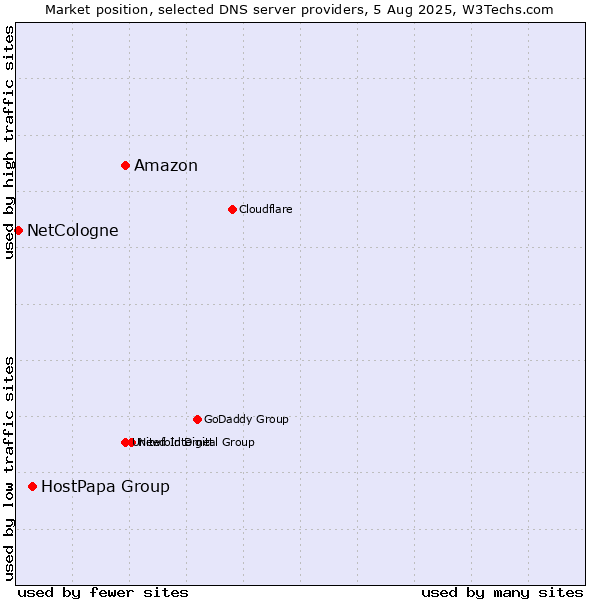 Market position of Amazon vs. HostPapa Group vs. NetCologne