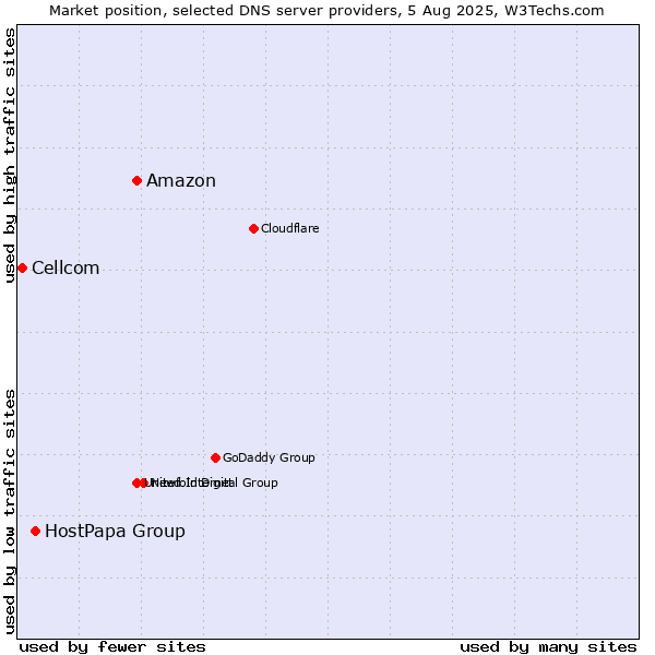 Market position of Amazon vs. HostPapa Group vs. Cellcom