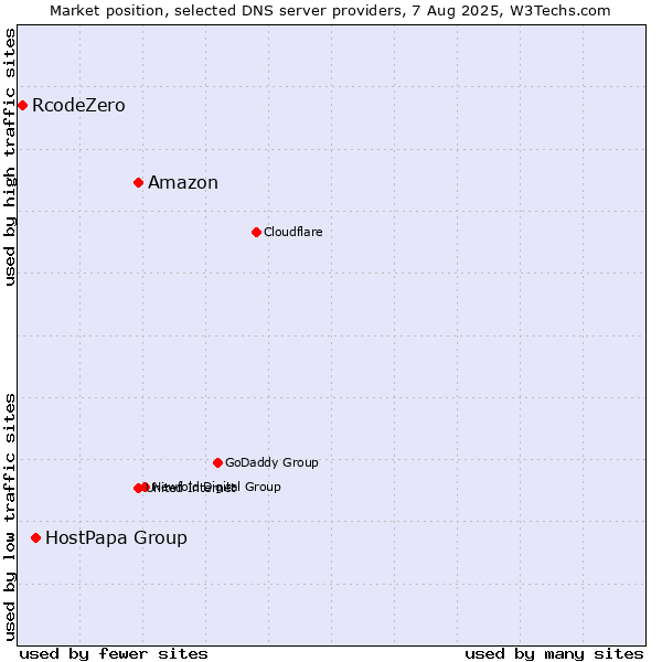 Market position of Amazon vs. HostPapa Group vs. RcodeZero