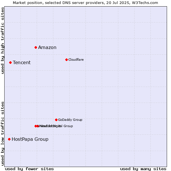 Market position of Amazon vs. Tencent vs. HostPapa Group