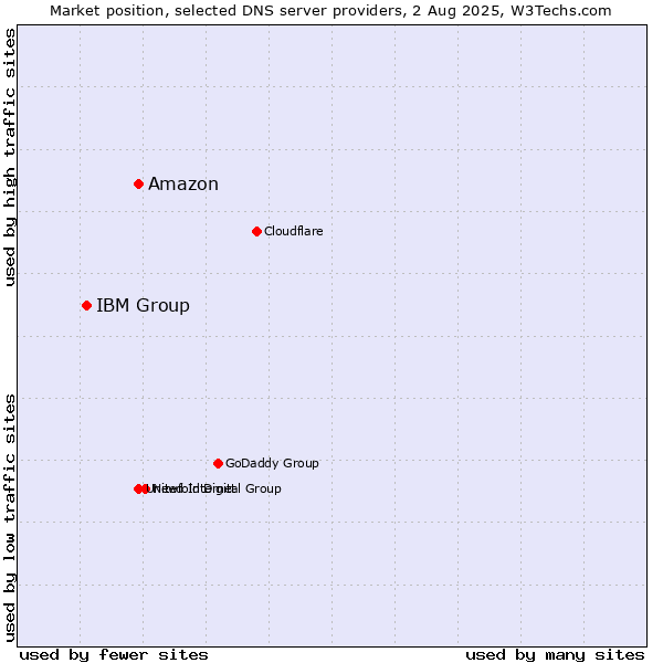 Market position of Amazon vs. IBM Group