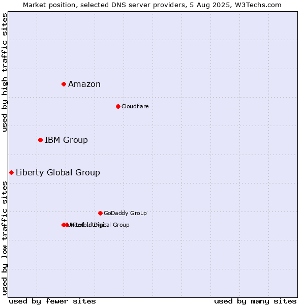 Market position of Amazon vs. IBM Group vs. Liberty Global Group