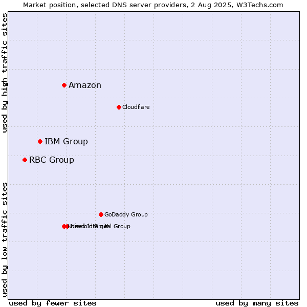 Market position of Amazon vs. IBM Group vs. RBC Group