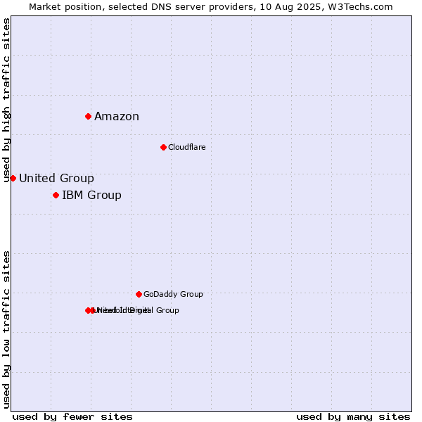 Market position of Amazon vs. IBM Group vs. United Group