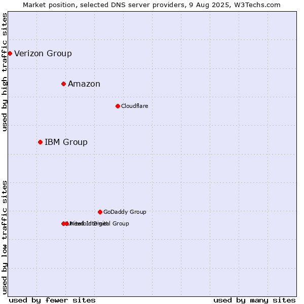Market position of Amazon vs. IBM Group vs. Verizon Group