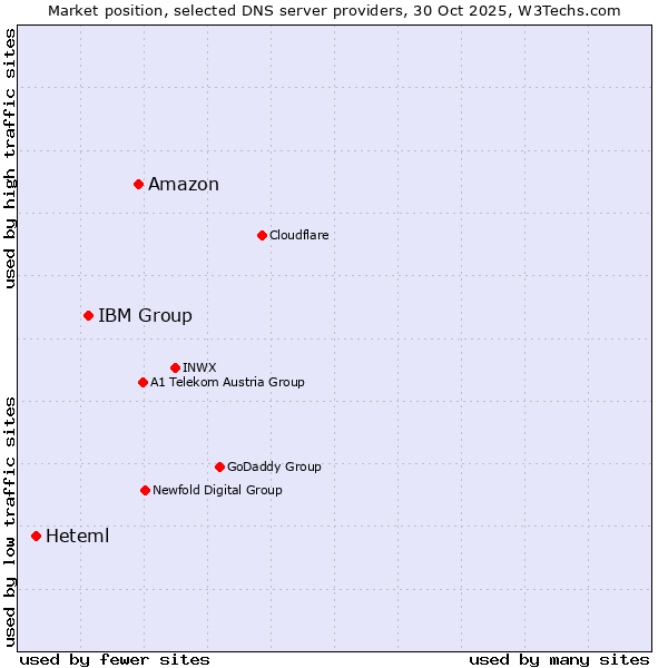 Market position of Amazon vs. IBM Group vs. Heteml