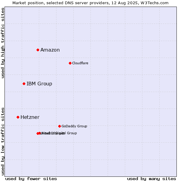 Market position of Amazon vs. IBM Group vs. Hetzner
