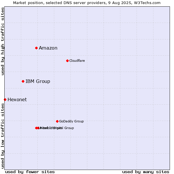 Market position of Amazon vs. IBM Group vs. Hexonet