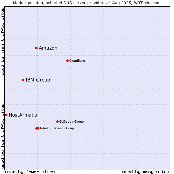 Market position of Amazon vs. IBM Group vs. HostArmada