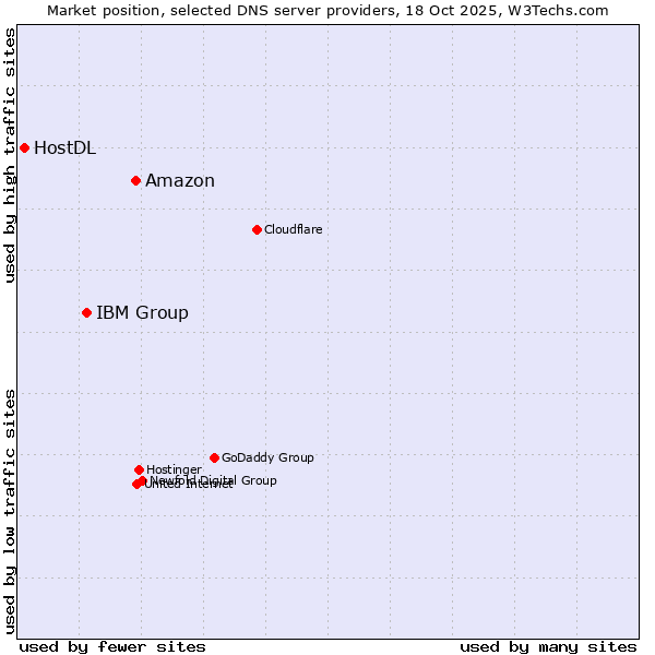 Market position of Amazon vs. IBM Group vs. HostDL