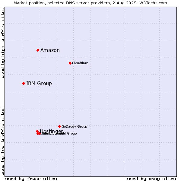 Market position of Amazon vs. Hostinger vs. IBM Group