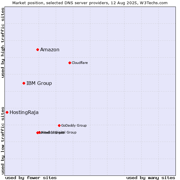 Market position of Amazon vs. IBM Group vs. HostingRaja