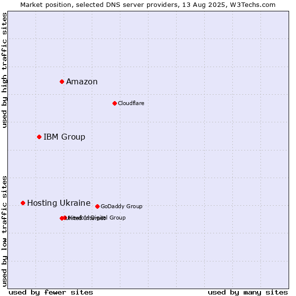 Market position of Amazon vs. IBM Group vs. Hosting Ukraine