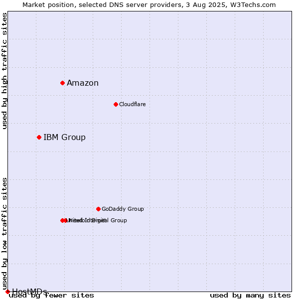 Market position of Amazon vs. IBM Group vs. HostMDs