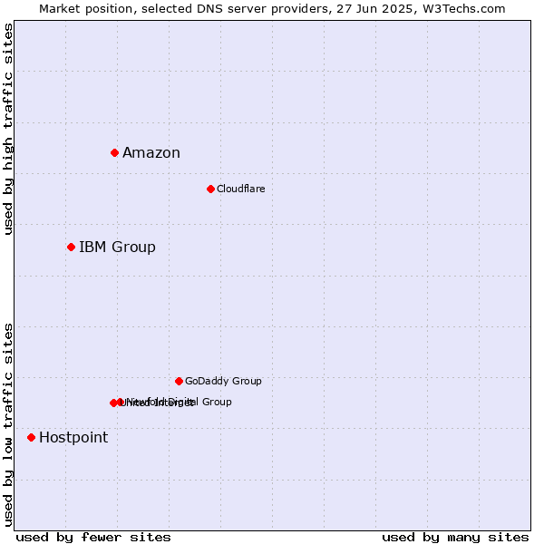 Market position of Amazon vs. IBM Group vs. Hostpoint