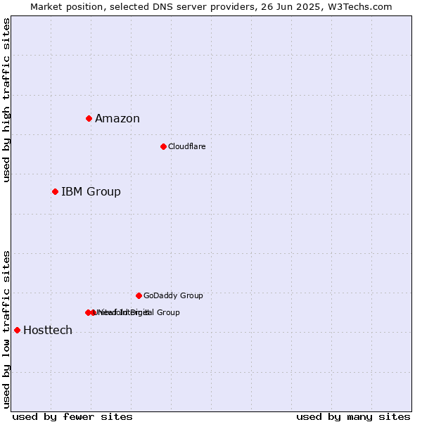 Market position of Amazon vs. IBM Group vs. Hosttech