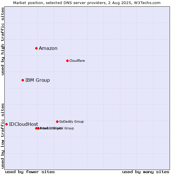 Market position of Amazon vs. IBM Group vs. IDCloudHost