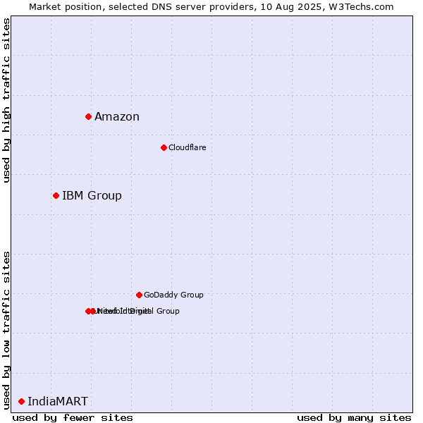 Market position of Amazon vs. IBM Group vs. IndiaMART
