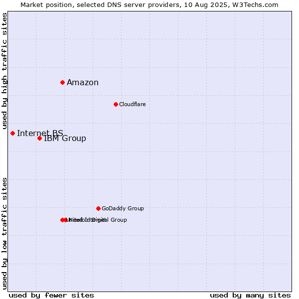Market position of Amazon vs. IBM Group vs. Internet.BS